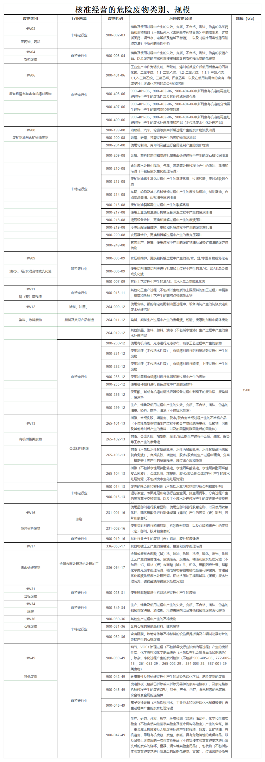 核準(zhǔn)經(jīng)營(yíng)的危險(xiǎn)廢物類別、規(guī)模_00(2).png